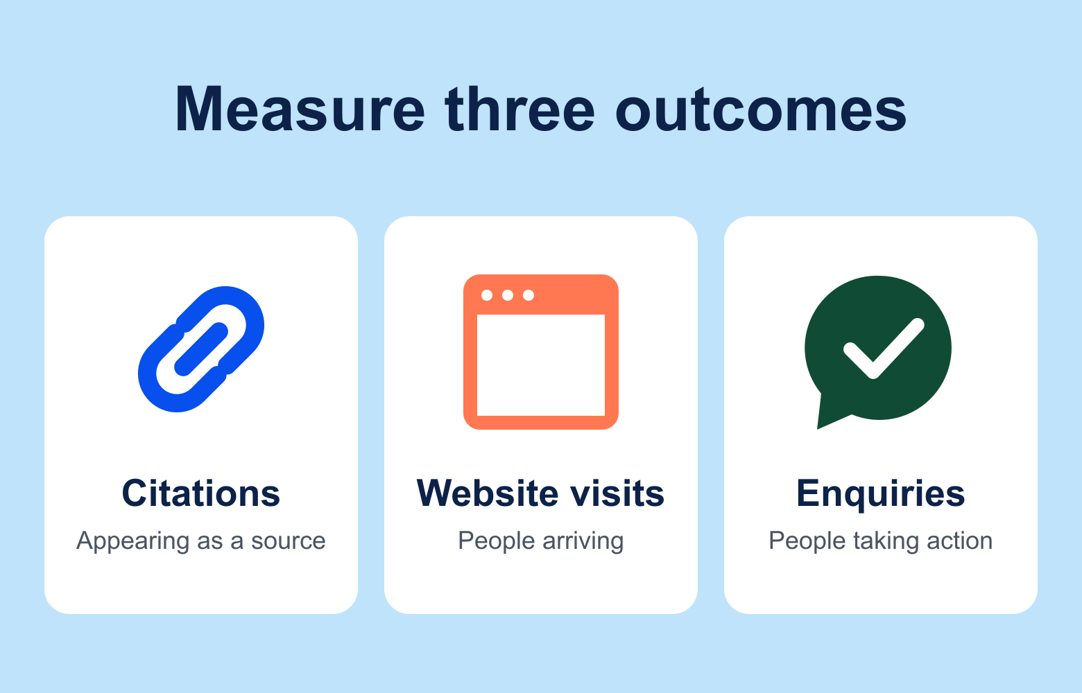 Three separate AI SEO outcomes: citations, website visits and enquiries.