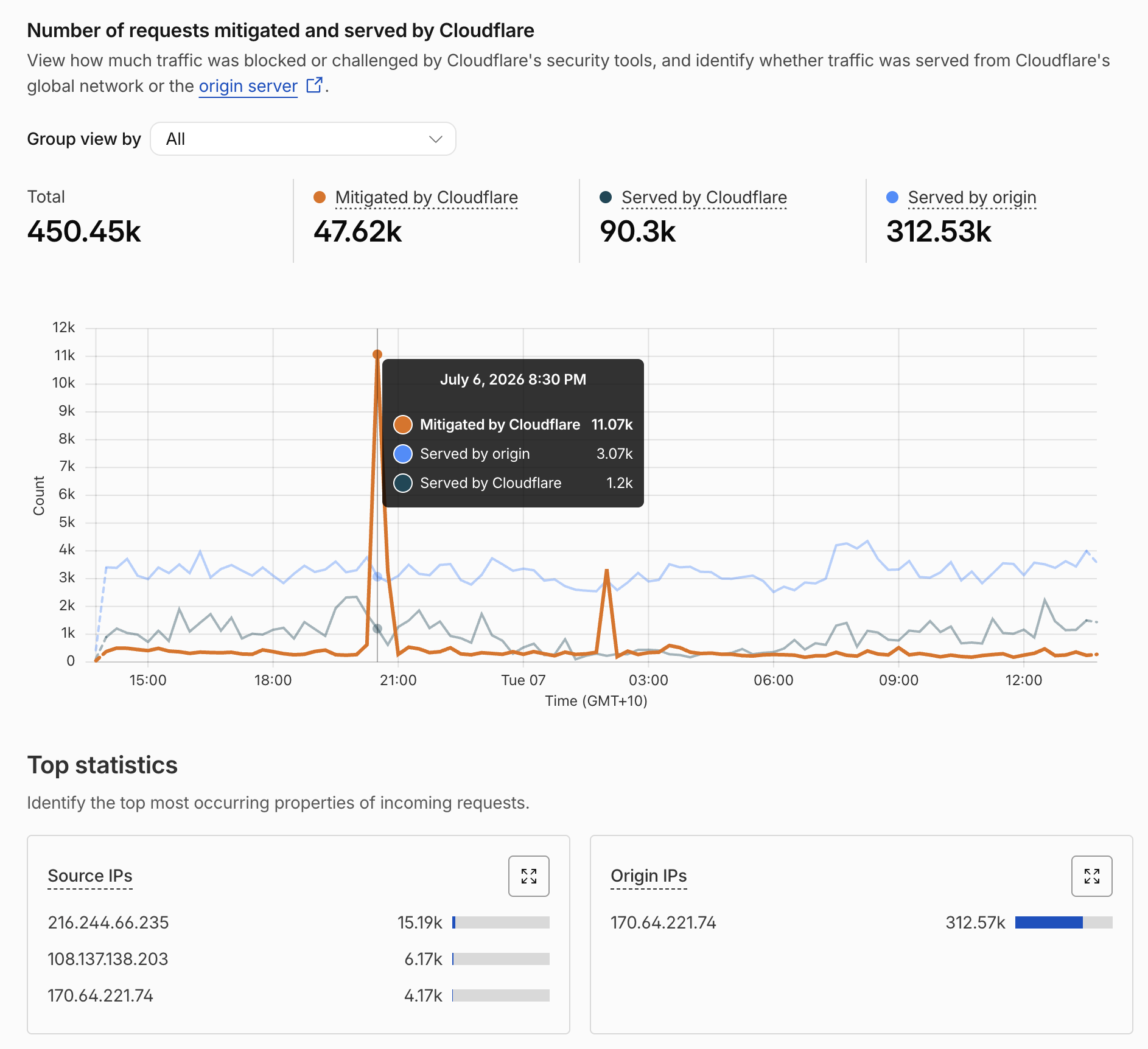 Cloudflare analytics screenshot showing a large spike in mitigated requests on a busy WooCommerce website.